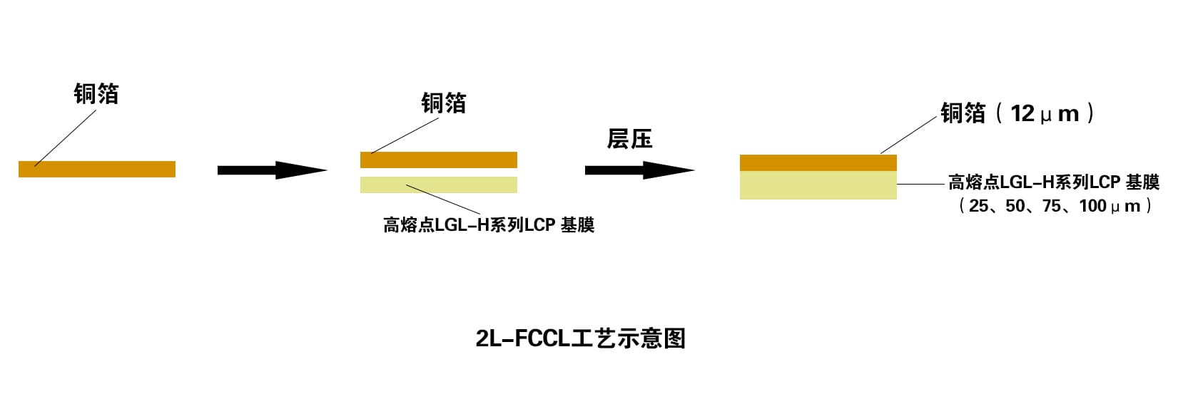 2L-FCCL工艺示意图-单面