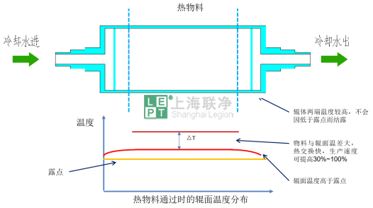 均温无结露冷却辊——薄膜表面金属化的关键部件