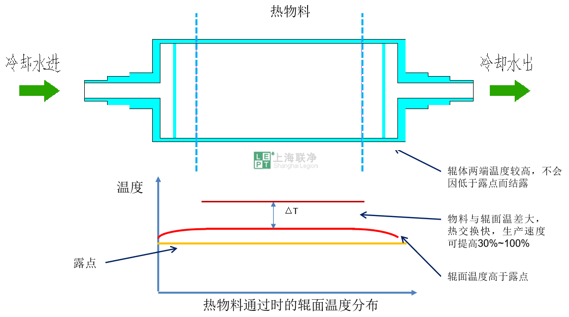 不結(jié)露冷卻輥