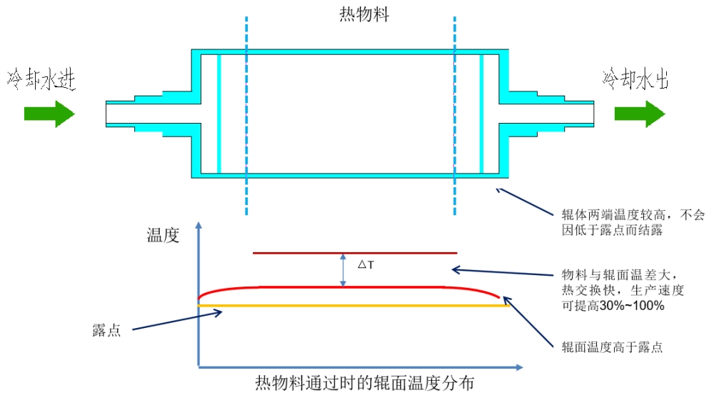 均溫無結露冷卻輥——薄膜表面金屬化的關鍵部件