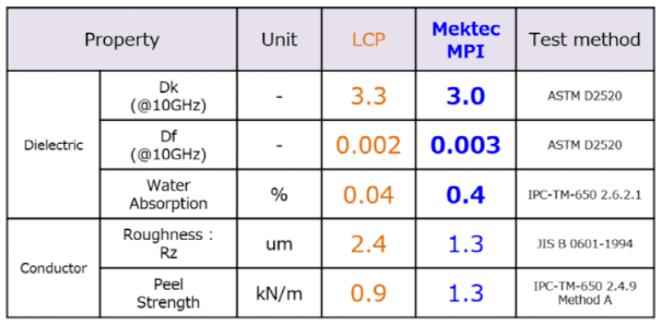  LCP FPC和MPI FPC主要物性比较